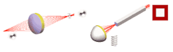 FIGURE 1. In imaging an LED die, the imaging system on the left maps from point to point, while the illumination system on the right passes the light from a filament source within a reflector through a square mixing-rod to produce a uniform distribution. FIGURE 1. In imaging an LED die, the imaging system on the left maps from point to point, while the illumination system on the right passes the light from a filament source within a reflector through a square mixing-rod to produce a uniform distribution.