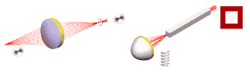 FIGURE 1. In imaging an LED die, the imaging system on the left maps from point to point, while the illumination system on the right passes the light from a filament source within a reflector through a square mixing-rod to produce a uniform distribution. FIGURE 1. In imaging an LED die, the imaging system on the left maps from point to point, while the illumination system on the right passes the light from a filament source within a reflector through a square mixing-rod to produce a uniform distribution.