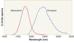 FIGURE 1. Room-temperature, homogeneously broadened absorption and emission bands for the Cr:ZnSe material indicate the laser is tunable across most of its emission band. FIGURE 1. Room-temperature, homogeneously broadened absorption and emission bands for the Cr:ZnSe material indicate the laser is tunable across most of its emission band.