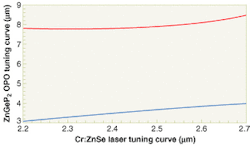 FIGURE 2. A tuning curve for a Cr:ZnSe laser pump-tuned ZnGeP2 optical parametric oscillator shows simultaneous and continuous tunability across both the mid-wave and long-wave spectral regions that make the source attractive for chemical-sensing applications. FIGURE 2. A tuning curve for a Cr:ZnSe laser pump-tuned ZnGeP2 optical parametric oscillator shows simultaneous and continuous tunability across both the mid-wave and long-wave spectral regions that make the source attractive for chemical-sensing applications.