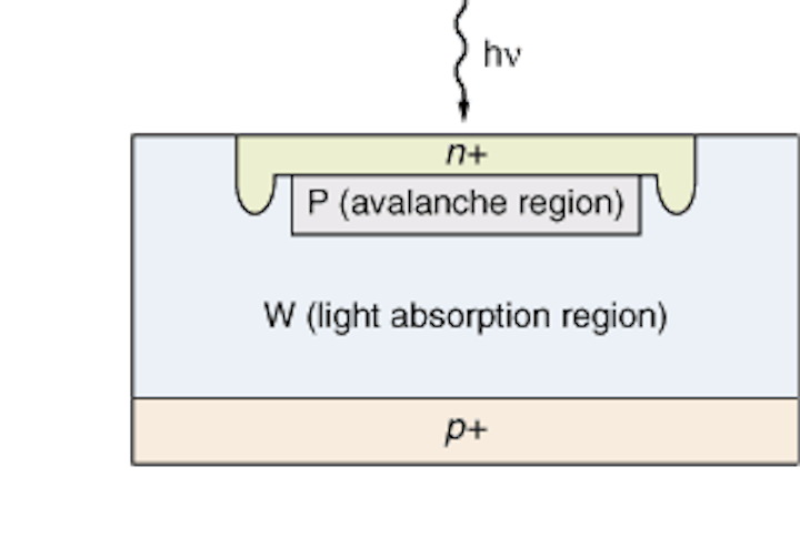 Avalanche Photodiodes Are Standouts For Infrared Laser - 