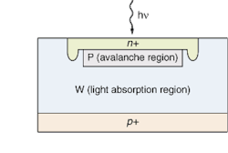 FIGURE 1. In an avalanche photodiode (APD), light creates electron-hole pairs, which collide with the crystalline lattice to produce additional electron-hole pairs, amplifying the signal. FIGURE 1. In an avalanche photodiode (APD), light creates electron-hole pairs, which collide with the crystalline lattice to produce additional electron-hole pairs, amplifying the signal.