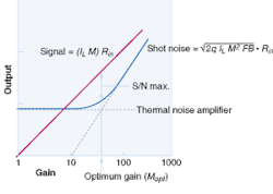 FIGURE 2. The noise of an APD has lower limits bounded by shot and thermal noise. An optimum gain (Mopt) can be found that maximizes signal to noise.