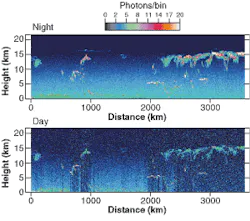 FIGURE 2. In addition to measuring ice-cap thickness, the GLAS laser altimeter will measure the altitude and reflectivity of clouds and aerosols, producing data like that shown in this simulation. Even cirrus clouds that are invisible to other techniques, but that are important in climate formation, can be detected. FIGURE 2. In addition to measuring ice-cap thickness, the GLAS laser altimeter will measure the altitude and reflectivity of clouds and aerosols, producing data like that shown in this simulation. Even cirrus clouds that are invisible to other techniques, but that are important in climate formation, can be detected.