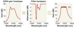 FIGURE 1. The gain of an erbium-doped fiber amplifier peaks at 1535 nm. Adding a static filter with strong attenuation at the peak gives more uniform response over the C-band from 1530 to 1565 nm. Gain of an actual amplifier depends on doping levels and design. FIGURE 1. The gain of an erbium-doped fiber amplifier peaks at 1535 nm. Adding a static filter with strong attenuation at the peak gives more uniform response over the C-band from 1530 to 1565 nm. Gain of an actual amplifier depends on doping levels and design.