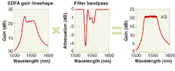 FIGURE 1. The gain of an erbium-doped fiber amplifier peaks at 1535 nm. Adding a static filter with strong attenuation at the peak gives more uniform response over the C-band from 1530 to 1565 nm. Gain of an actual amplifier depends on doping levels and design.