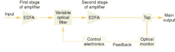 FIGURE 2. Feedback of spectral information from an optical monitor to a variable optical filter between two stages of erbium-doped fiber amplifiers provides dynamic gain equalization. FIGURE 2. Feedback of spectral information from an optical monitor to a variable optical filter between two stages of erbium-doped fiber amplifiers provides dynamic gain equalization.