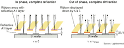FIGURE 3. Diffractive MEMS dynamically adjusts attenuation by moving suspended ribbons one-quarter wave relative to the substrate. FIGURE 3. Diffractive MEMS dynamically adjusts attenuation by moving suspended ribbons one-quarter wave relative to the substrate.