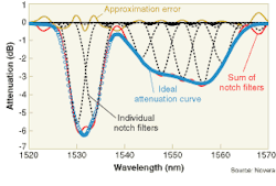 FIGURE 4. Acousto-optic interactions generate eight separate notch filters, which add to approximate the ideal attenuation curve. The same principle of summing responses can be used to generate arbitrary attenuation curves. FIGURE 4. Acousto-optic interactions generate eight separate notch filters, which add to approximate the ideal attenuation curve. The same principle of summing responses can be used to generate arbitrary attenuation curves.
