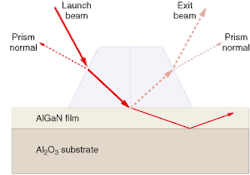 Prism coupling is used to launch a single guided mode into an aluminum gallium nitride (AlGaN) film grown on a sapphire substrate to determine the film's index of refraction. Prism coupling is used to launch a single guided mode into an aluminum gallium nitride (AlGaN) film grown on a sapphire substrate to determine the film's index of refraction.