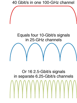 Speeding up transmission rates with slower signals | Laser Focus World