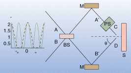Photons entering ports A and B in inteferometric lithography apparatus negotiate symmetric, lossless beam splitter (BS) prior to reflecting off of mirrors (M) and a phase shifter (PS) in the upper path to ultimately arrive and interfere at the substrate (S). Solid line in graph of deposition rate as a function of phase shift illustrates narrow features obtainable with entangled-photon absorption as opposed to single-photon absorption (dashed line), and uncorrelated two-photon absorption (dotted line).