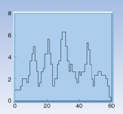 X-ray interference fringes were detected on the CCD as shown by this histogram of counts. The fringe on the right is farther apart than the others, resulting from a 25-nm deviation from flat in one of the mirrors near its edge. X-ray interference fringes were detected on the CCD as shown by this histogram of counts. The fringe on the right is farther apart than the others, resulting from a 25-nm deviation from flat in one of the mirrors near its edge.