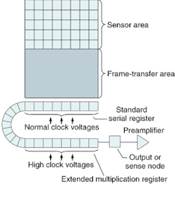 FIGURE 2. Charge-multiplying CCDs feature an extended serial register in which secondary electrons are generated. FIGURE 2. Charge-multiplying CCDs feature an extended serial register in which secondary electrons are generated.