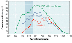 FIGURE 3. Using ITO in tandem with microlenses provides the highest QE for front-illuminated CCDs. FIGURE 3. Using ITO in tandem with microlenses provides the highest QE for front-illuminated CCDs.