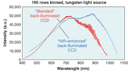 FIGURE 4. Specially designed back-illuminated CCDs offer better QE in the NIR and fewer unwanted etalon effects. FIGURE 4. Specially designed back-illuminated CCDs offer better QE in the NIR and fewer unwanted etalon effects.