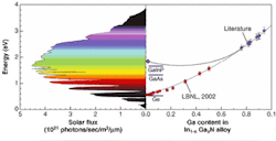 Efficient solar cells use multiple semiconductors with fixed energy gaps to capture as much of the solar spectrum as possible (left). The direct energy gap of indium gallium nitride (In1-xGaxN) nearly spans the energy range 0.7 to 3.4 eV of the solar spectrum (left), not 2.0 to 3.4 eV as reported in the literature (dotted line, right). Multijunction solar cells based on this single ternary system could have efficiencies as high as 50%. Efficient solar cells use multiple semiconductors with fixed energy gaps to capture as much of the solar spectrum as possible (left). The direct energy gap of indium gallium nitride (In1-xGaxN) nearly spans the energy range 0.7 to 3.4 eV of the solar spectrum (left), not 2.0 to 3.4 eV as reported in the literature (dotted line, right). Multijunction solar cells based on this single ternary system could have efficiencies as high as 50%.