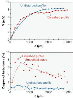 Air flows across a glass slab in a wind tunnel without and with the presence of a flow-disturbing wire were analyzed by low-coherence laser Doppler anemometry for laminar (top) and turbulent (bottom) flow. For each measurement position 20 samples were taken, each corresponding to the passage of one particle across the fringe pattern. The degree of turbulence in the lower figure is obtained from the root-mean-square deviation. Air flows across a glass slab in a wind tunnel without and with the presence of a flow-disturbing wire were analyzed by low-coherence laser Doppler anemometry for laminar (top) and turbulent (bottom) flow. For each measurement position 20 samples were taken, each corresponding to the passage of one particle across the fringe pattern. The degree of turbulence in the lower figure is obtained from the root-mean-square deviation.