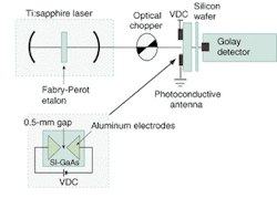 An intracavity Fabry-Perot etalon forces a Ti:sapphire laser to emit in two longitudinal modes. The modes are then photomixed in a photoconductive antenna to produce a difference signal, which is then detected and analyzed by a Golay cell. An intracavity Fabry-Perot etalon forces a Ti:sapphire laser to emit in two longitudinal modes. The modes are then photomixed in a photoconductive antenna to produce a difference signal, which is then detected and analyzed by a Golay cell.