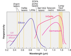 FIGURE 1. Among common photodiode materials, germanium detectors are a lower-cost option in the infrared, while indium gallium arsenide offers greater sensitivity and lower noise. FIGURE 1. Among common photodiode materials, germanium detectors are a lower-cost option in the infrared, while indium gallium arsenide offers greater sensitivity and lower noise.