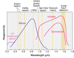 FIGURE 1. Among common photodiode materials, germanium detectors are a lower-cost option in the infrared, while indium gallium arsenide offers greater sensitivity and lower noise. FIGURE 1. Among common photodiode materials, germanium detectors are a lower-cost option in the infrared, while indium gallium arsenide offers greater sensitivity and lower noise.