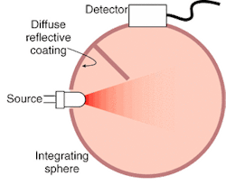 FIGURE 2. The interior of an integrating sphere is coated with a material with very diffuse reflectance characteristics. Light reaching the detector is homogenized, and all the original intensity distribution, divergence, and polarization information is lost.