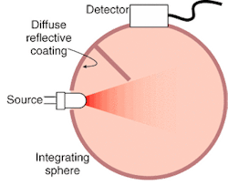 FIGURE 2. The interior of an integrating sphere is coated with a material with very diffuse reflectance characteristics. Light reaching the detector is homogenized, and all the original intensity distribution, divergence, and polarization information is lost. FIGURE 2. The interior of an integrating sphere is coated with a material with very diffuse reflectance characteristics. Light reaching the detector is homogenized, and all the original intensity distribution, divergence, and polarization information is lost.