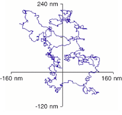 FIGURE 1. The trajectory of a molten lead particle in solid aluminum at 438°C was determined from 1056 video frames. FIGURE 1. The trajectory of a molten lead particle in solid aluminum at 438°C was determined from 1056 video frames.