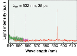 FIGURE 1. Laser emission from a dye-doped liquid-single-crystal elastomer sample can be spectrally tuned by biaxial stretching, with three examples in the visible spectrum shown here. FIGURE 1. Laser emission from a dye-doped liquid-single-crystal elastomer sample can be spectrally tuned by biaxial stretching, with three examples in the visible spectrum shown here.