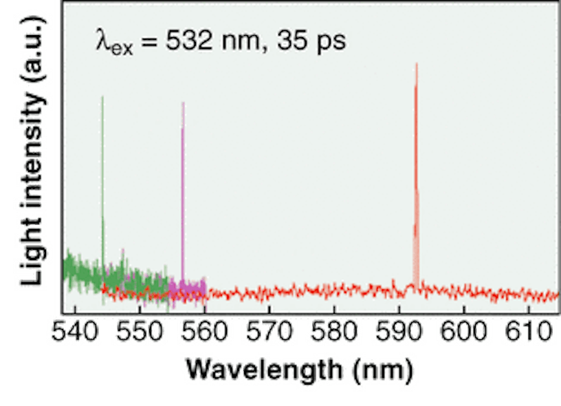 FIGURE 1. Laser emission from a dye-doped liquid-single-crystal elastomer sample can be spectrally tuned by biaxial stretching, with three examples in the visible spectrum shown here.