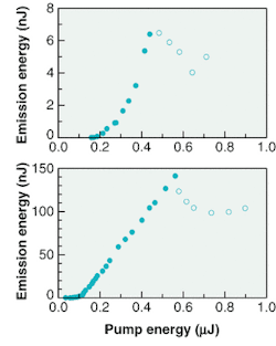 FIGURE 2. Laser emission vs. optical pump energy for a monomer compound (top) and a polymerized compound obtained in the same experimental setup (bottom) illustrates the polymer's greatly increased output power. FIGURE 2. Laser emission vs. optical pump energy for a monomer compound (top) and a polymerized compound obtained in the same experimental setup (bottom) illustrates the polymer's greatly increased output power.
