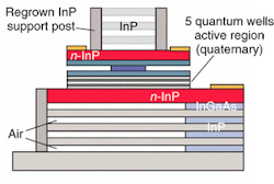 An indium phosphide (InP)-based vertical-cavity surface-emitting laser contains layers of air in its cavity mirrors, resulting in high reflectivity and a simpler structure. Thick layers of InP help draw heat from the laser. An indium phosphide (InP)-based vertical-cavity surface-emitting laser contains layers of air in its cavity mirrors, resulting in high reflectivity and a simpler structure. Thick layers of InP help draw heat from the laser.