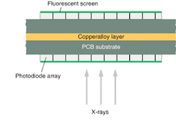 FIGURE 1. In x-ray baggage-scanning equipment, a copper alloy layer preferentially absorbs soft x-rays, allowing hard and soft x-ray images to be simultaneously acquired using back-to-back photodiode arrays. FIGURE 1. In x-ray baggage-scanning equipment, a copper alloy layer preferentially absorbs soft x-rays, allowing hard and soft x-ray images to be simultaneously acquired using back-to-back photodiode arrays.