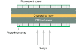 FIGURE 1. In x-ray baggage-scanning equipment, a copper alloy layer preferentially absorbs soft x-rays, allowing hard and soft x-ray images to be simultaneously acquired using back-to-back photodiode arrays. FIGURE 1. In x-ray baggage-scanning equipment, a copper alloy layer preferentially absorbs soft x-rays, allowing hard and soft x-ray images to be simultaneously acquired using back-to-back photodiode arrays.