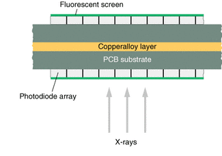 FIGURE 1. In x-ray baggage-scanning equipment, a copper alloy layer preferentially absorbs soft x-rays, allowing hard and soft x-ray images to be simultaneously acquired using back-to-back photodiode arrays.