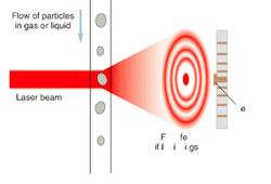 FIGURE 2. Many particle counting or measurement systems rely on Fraunhofer diffraction of a laser beam. A cross section of the Fraunhofer ring pattern is captured using a photodiode array. FIGURE 2. Many particle counting or measurement systems rely on Fraunhofer diffraction of a laser beam. A cross section of the Fraunhofer ring pattern is captured using a photodiode array.