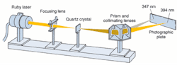 FIGURE 1. Light transmitted by a dielectric is produced by the polarization that results from the incident beam. When the response of the dielectric is overwhelmed by the intensity of the incident beam, the polarization generates wavelengths not present initially. FIGURE 1. Light transmitted by a dielectric is produced by the polarization that results from the incident beam. When the response of the dielectric is overwhelmed by the intensity of the incident beam, the polarization generates wavelengths not present initially.