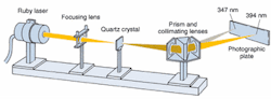 FIGURE 1. Light transmitted by a dielectric is produced by the polarization that results from the incident beam. When the response of the dielectric is overwhelmed by the intensity of the incident beam, the polarization generates wavelengths not present initially. FIGURE 1. Light transmitted by a dielectric is produced by the polarization that results from the incident beam. When the response of the dielectric is overwhelmed by the intensity of the incident beam, the polarization generates wavelengths not present initially.