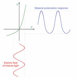 FIGURE 2. Second-harmonic generation was first observed by researchers at the University of Michigan. Pulses from a ruby laser at 694 nm produced a weak beam at 347 nm when focused into a quartz crystal. FIGURE 2. Second-harmonic generation was first observed by researchers at the University of Michigan. Pulses from a ruby laser at 694 nm produced a weak beam at 347 nm when focused into a quartz crystal.