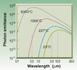 FIGURE 1. The photon emittance of a perfect blackbody (measured in photons per square centimeter per second per micron) is a function of temperature and wavelength. Near room temperature (27&deg;C), objects emit in the mid- and long-wavelength bands. With increasing temperature, the peak of the curve shifts to shorter wavelengths and increases in magnitude.