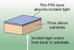 FIGURE 2. In a PtSi detector, mid-wavelength infrared light passes through the silicon substrate and is absorbed by the thin PtSi layer. Positively charged holes are created during this process.