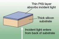 FIGURE 2. In a PtSi detector, mid-wavelength infrared light passes through the silicon substrate and is absorbed by the thin PtSi layer. Positively charged holes are created during this process. FIGURE 2. In a PtSi detector, mid-wavelength infrared light passes through the silicon substrate and is absorbed by the thin PtSi layer. Positively charged holes are created during this process.