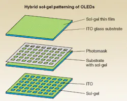 Thin film of sol-gel is deposited on an indium tin oxide (ITO) glass substrate (top) and exposed through a photomask (middle), creating an array of pixels (bottom) for organic light-emitting diodes.