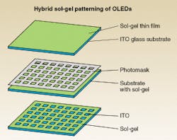 Thin film of sol-gel is deposited on an indium tin oxide (ITO) glass substrate (top) and exposed through a photomask (middle), creating an array of pixels (bottom) for organic light-emitting diodes.