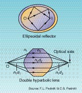 FIGURE 1. Inside an ellipsoidal reflector (top), all reflected rays from O to I (or from I to O, by the principle of reversibility) are the same length and therefore obey Fermat's principle of taking the quickest paths. Fermat's principle also holds for all rays passing through the double hyperbolic lens (bottom) from O to I (or I to O). Here n is the index of refraction, d is the physical distance in medium. The optical path length from O to I in the bottom figure is n1d1 + n2d2 + n1d3. FIGURE 1. Inside an ellipsoidal reflector (top), all reflected rays from O to I (or from I to O, by the principle of reversibility) are the same length and therefore obey Fermat's principle of taking the quickest paths. Fermat's principle also holds for all rays passing through the double hyperbolic lens (bottom) from O to I (or I to O). Here n is the index of refraction, d is the physical distance in medium. The optical path length from O to I in the bottom figure is n1d1 + n2d2 + n1d3.