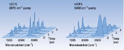 FIGURE 2. Representative methanol data for n(CH) pumping revealed a double peak in excitation near 3000 cm-1 after time t =1 ps due to vibrations of C and H. Near 1500 cm-1, little n(OH) vibration is produced with n(CH) pumping (left). Pumping of n(OH) broadens the excitation of the O-H stretch at 3500 cm-1 due to spectral diffusion. Peak in the spectra near 1000 cm-1 of the lower CO stretch show greater excitation over 3 ps due to energy transfer (right). FIGURE 2. Representative methanol data for n(CH) pumping revealed a double peak in excitation near 3000 cm-1 after time t =1 ps due to vibrations of C and H. Near 1500 cm-1, little n(OH) vibration is produced with n(CH) pumping (left). Pumping of n(OH) broadens the excitation of the O-H stretch at 3500 cm-1 due to spectral diffusion. Peak in the spectra near 1000 cm-1 of the lower CO stretch show greater excitation over 3 ps due to energy transfer (right).