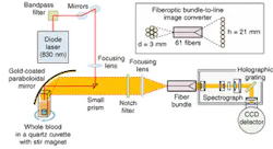 A Raman spectrographic instrument analyzes a blood sample quickly and simply. A gold-coated paraboloidal mirror projects a 280-mW, 1 × 1-mm spot of 830-nm laser light onto a blood sample. The return light is conducted to a spectrograph by a fiberoptic bundle-to-line converter containing 61 fibers with 0.3-mm core diameter.