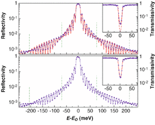 An experiment reveals energy dependence of the reflectivity (large plots, top and bottom) and transmissivity (insets, top and bottom) of an x-ray Fabry-Perot interferometer. Theoretical spectra (solid red lines) are overlaid on data. In one configuration, the two crystals in the interferometer are parallel to within 0.35 &micro;rad (large plot and inset, top). Transmissivity through two noninteracting mirrors in Bragg backscattering (dashed line, top inset) contrasts with the demonstrated interference. In another configuration, one of the mirrors is tilted by 3 &micro;rad from parallel (large plot and inset, bottom). Additional periodic &apos;beat&apos; modulation further indicates a two-crystal interferometric effect (vertical dashed lines).