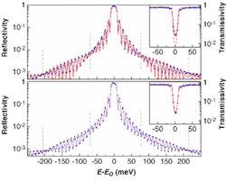 An experiment reveals energy dependence of the reflectivity (large plots, top and bottom) and transmissivity (insets, top and bottom) of an x-ray Fabry-Perot interferometer. Theoretical spectra (solid red lines) are overlaid on data. In one configuration, the two crystals in the interferometer are parallel to within 0.35 µrad (large plot and inset, top). Transmissivity through two noninteracting mirrors in Bragg backscattering (dashed line, top inset) contrasts with the demonstrated interference. In another configuration, one of the mirrors is tilted by 3 µrad from parallel (large plot and inset, bottom). Additional periodic 'beat' modulation further indicates a two-crystal interferometric effect (vertical dashed lines). An experiment reveals energy dependence of the reflectivity (large plots, top and bottom) and transmissivity (insets, top and bottom) of an x-ray Fabry-Perot interferometer. Theoretical spectra (solid red lines) are overlaid on data. In one configuration, the two crystals in the interferometer are parallel to within 0.35 µrad (large plot and inset, top). Transmissivity through two noninteracting mirrors in Bragg backscattering (dashed line, top inset) contrasts with the demonstrated interference. In another configuration, one of the mirrors is tilted by 3 µrad from parallel (large plot and inset, bottom). Additional periodic 'beat' modulation further indicates a two-crystal interferometric effect (vertical dashed lines).