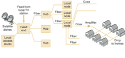 FIGURE 1: Hybrid fiber-coax networks use fiber to distribute signals from the programming center or head end to hubs, and from hubs to local nodes where signals are converted to electronic form and delivered to homes over coaxial cable. FIGURE 1: Hybrid fiber-coax networks use fiber to distribute signals from the programming center or head end to hubs, and from hubs to local nodes where signals are converted to electronic form and delivered to homes over coaxial cable.